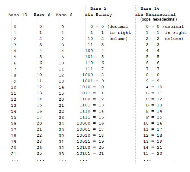 Numerology compare base 10 8 6 binary and hex