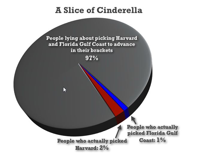 March Madness A slice of cinderella