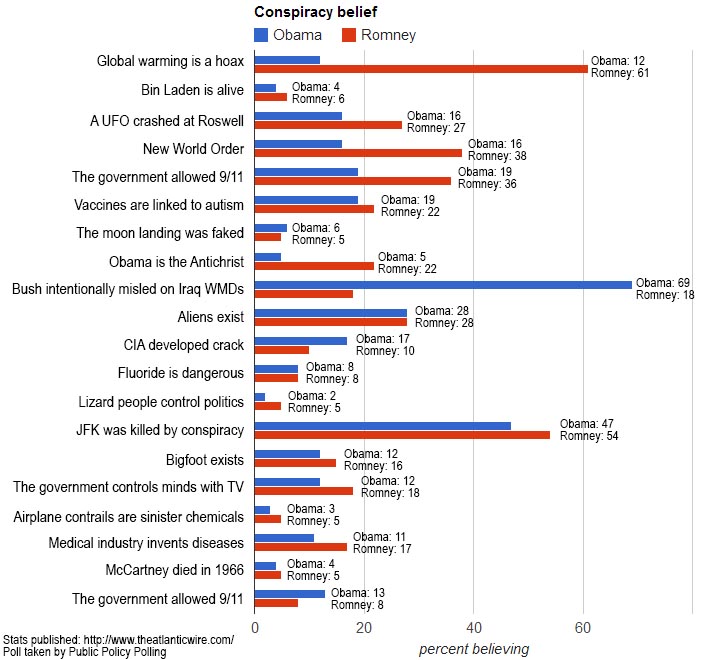 12 Million Americans Believe Lizard People Run Our Country poll numbers chart