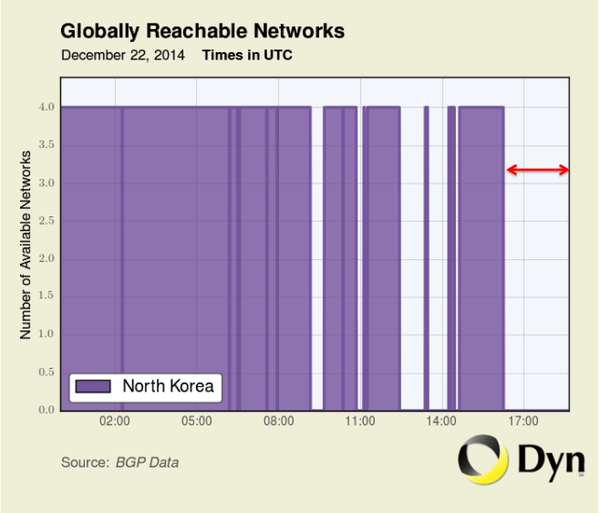 chart-n-korea-number-available-networks