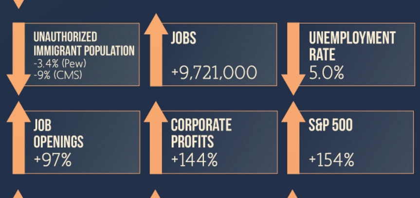 Hey, Trump! America IS already great! Check out these&nbsp;numbers….