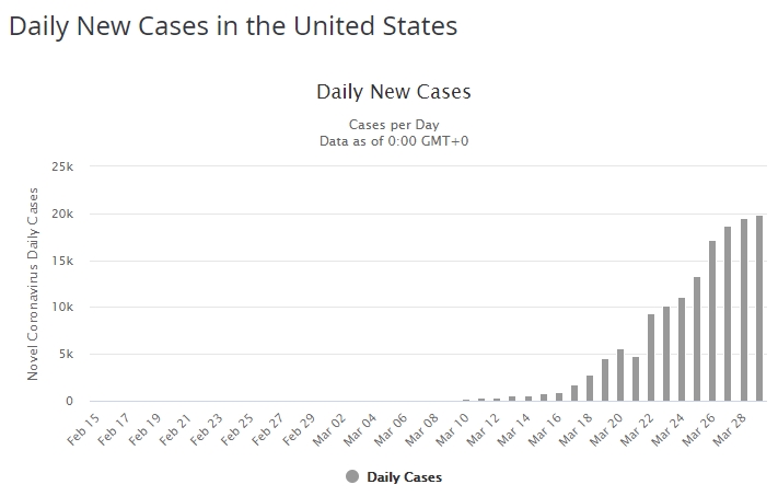 Coronavirus COVID-19 no.’s are finally showing&nbsp;improvement