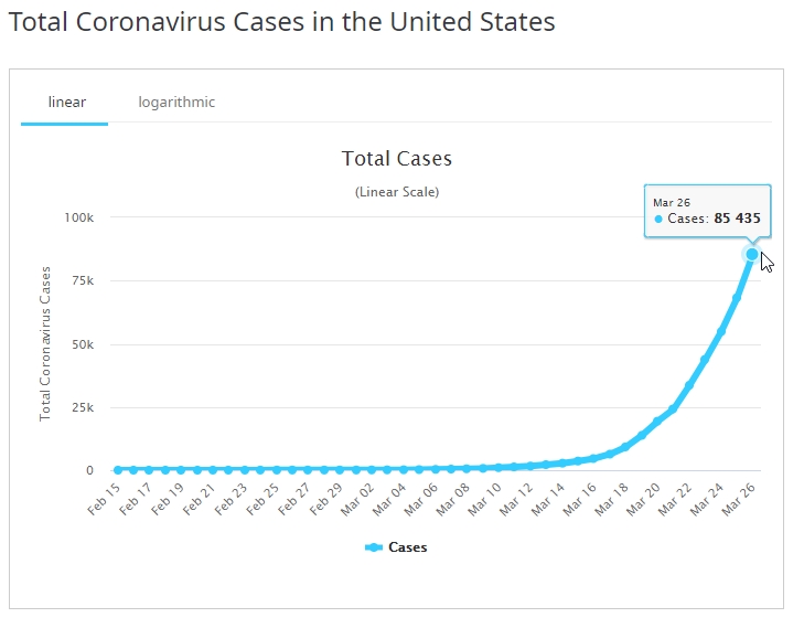US takes the lead in number of Coronavirus COVID-19 cases in the&nbsp;world